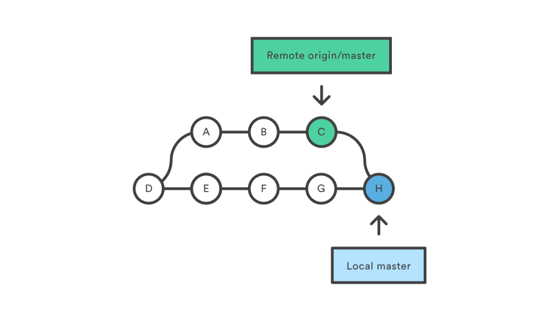 Git pull origin master. Команда git Pull. Git Pull Origin main. Git Pull Origin Master что значит Origin и Master.