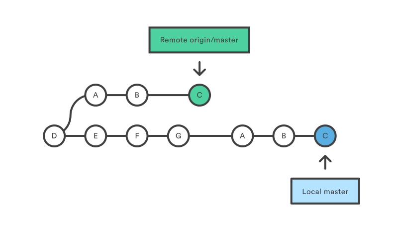 Git history. Git Pull rebase. Rebase git на последний коммит. Команда git Pull означает:. Git rebase в Tortoise.