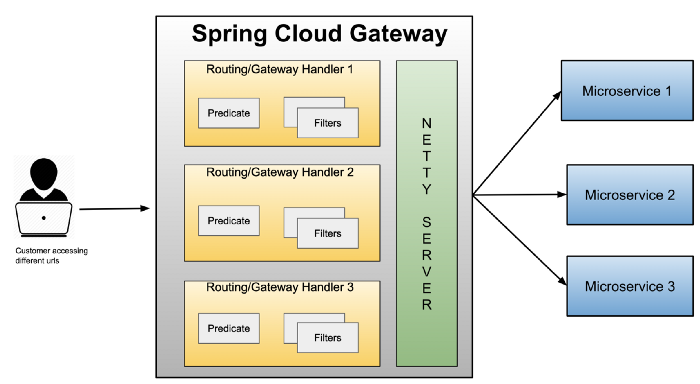 Spring Cloud API Gateway